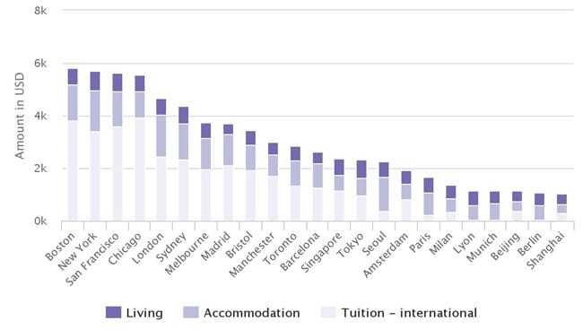 monthly-cost-of-study-for-international-students-in-selected-cities