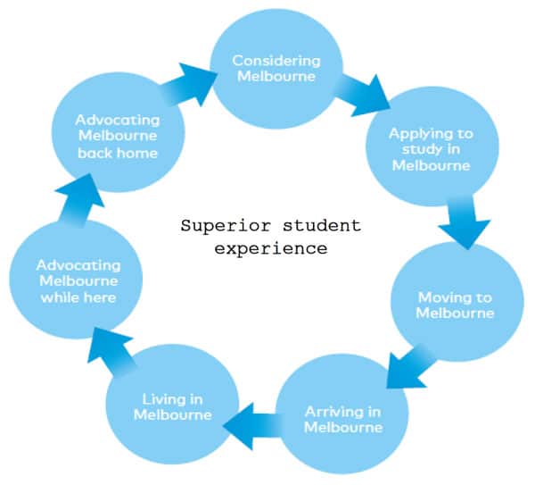 the-study-melbourne-approach-recognises-that-different-students-will-have-different-needs-at-each-point-of-their-interaction-with-the-destination