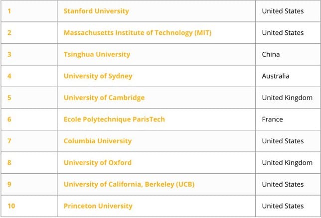 top-10-institutions-in-the-qs-graduate-employability-rankings-2017