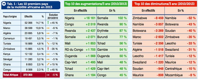 top-african-sending-markets
