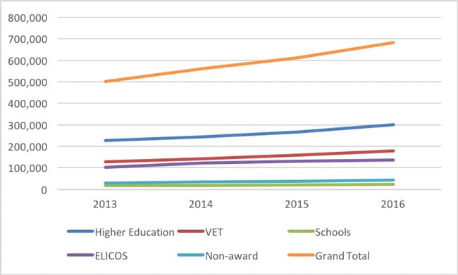 australian-enrolment-growth-by-education-sector