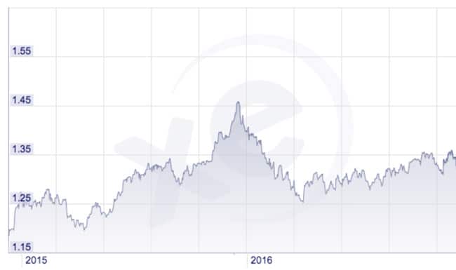 canada-us-dollar-exchange-rates-for-2015-and-2016