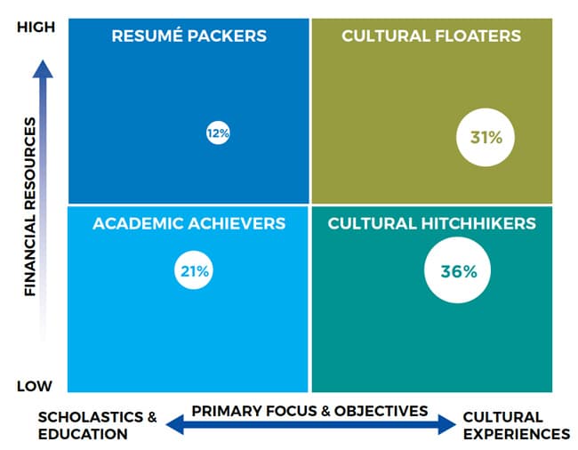 broad-segmentation-of-survey-respondents-by-financial-means-and-underlying-motivations-and-goals-for-study-abroad