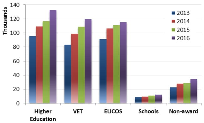 international-student-commencements-by-sector-2013-2016
