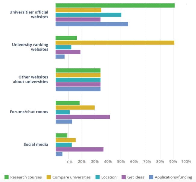 how-students-use-each-online-channel-in-identifying-and-selecting-institutions