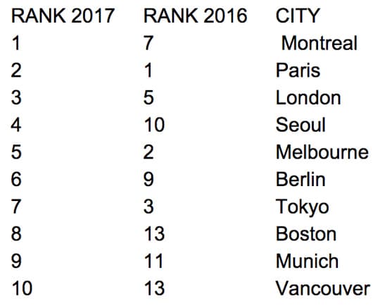 the-top-ten-destinations-as-ranked-in-the-qs-best-student-cities-2017-with-the-2016-ranking-for-each-indicated-as-well