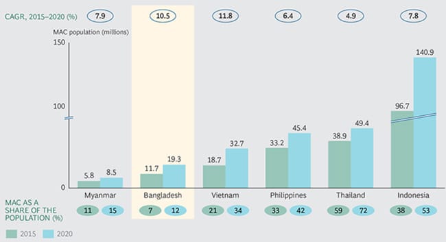 the-current-and-project-proportion-of-middle-class-and-affluent-consumers-in-bangladesh-and-other-selected-markets