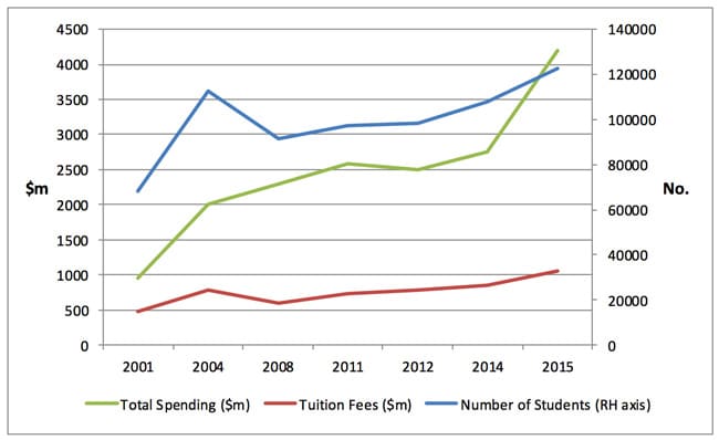 foreign-enrolment-international-student-tuition-and-total-foreign-student-spending-2001-2015