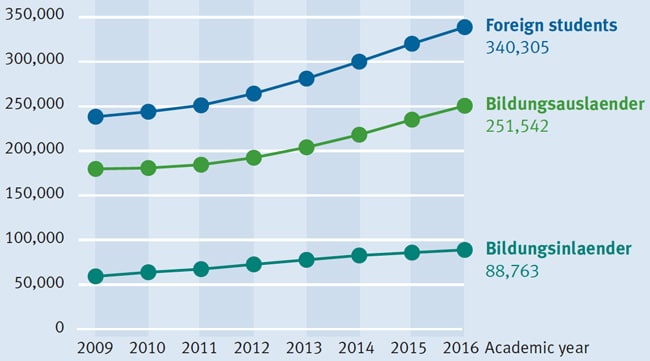 international-student-enrolment-in-germany-2009-2016