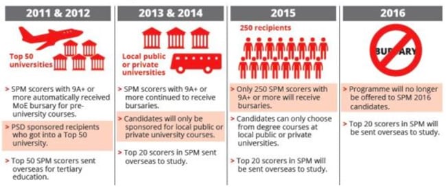 shifting-funding-levels-and-priorities-in-malaysias-public-service-department-scholarship-programme