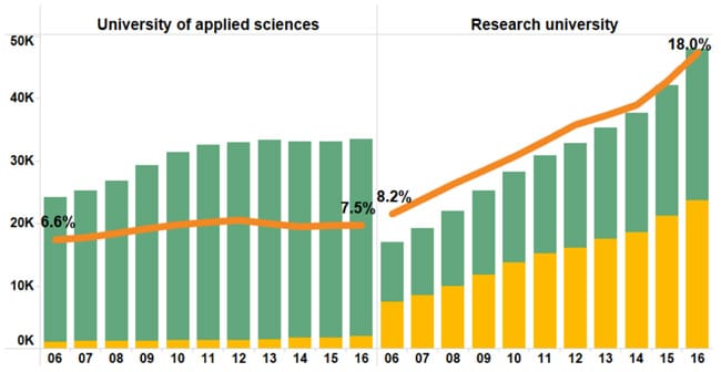 total-number-of- international-students-and-share-of-total-enrolment-at-both-dutch-universities-of-applied-sciences-and-research-universities