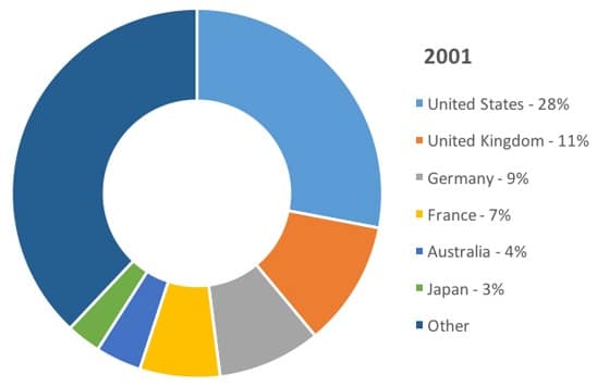 global-market-share-of-internationally-mobile-students-for-leading-study-destinations-2001