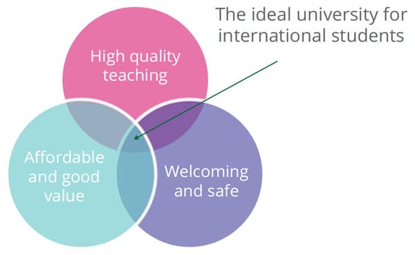mapping-the-ideal-value-proposition-for-prospective-international-students
