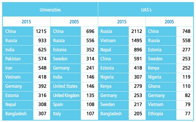 the-changing-composition-of-international-enrolment-in-finnish-universities-and-universities-of-applied-sciences-2005-and-2015