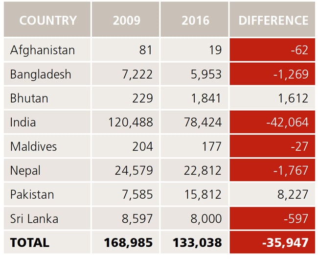 south-asian-enrolments-in-australia