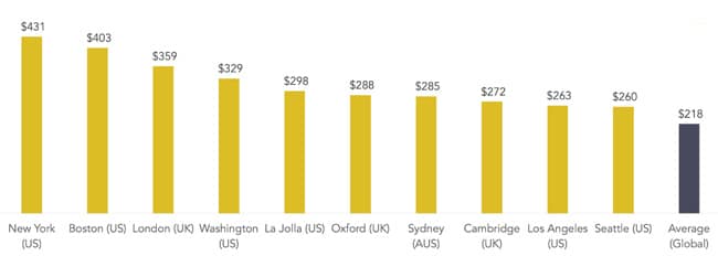 average-weekly-rent-spend-in-the-top-ten-most-expensive-cities-in-the-student-com-sample