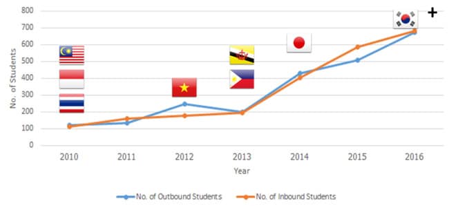 annual-number-of-inbound-and-outbound-students-on-aims-exchanges-2010-2016