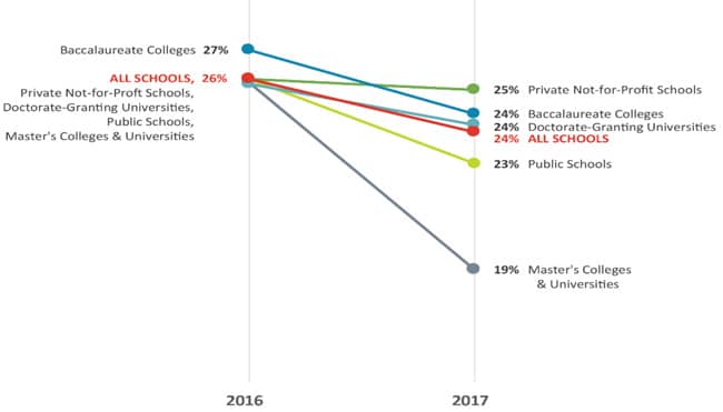 change-in-international-admissions-yield-for-us-institutions-by-institutional-type-fall-2016-and-fall-2017