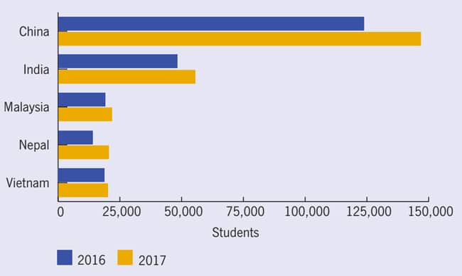 international-student-enrolments-from-australias-top-five-sending-markets-2016-and-2017