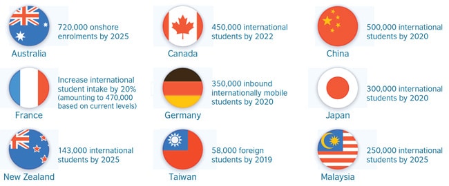 selected-international-recruitment-targets-as-expressed-in-the-national-strategies-of-study-destinations