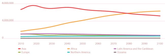 youth-population-projections-by-global-region-2010–2100