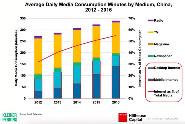 average-daily-media-consumption-in-China-2012-2016