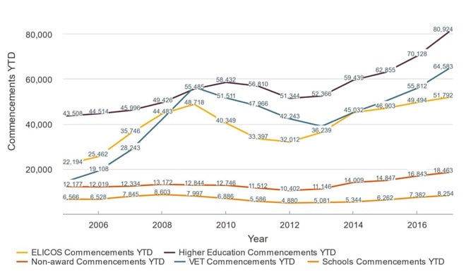international-student-commencements-in-australia-by-education-sector