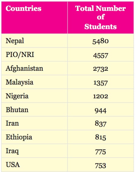 top-sources-of-international-students-in-india-2014-15