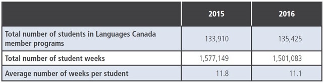key-enrolment-metrics-for-language-canada-member-programmes-2015-and-2016
