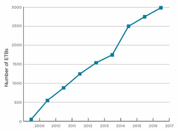 the-number-of-english-taught-bachelors-programmes-offered-by-institutions-in-the-ehea-2009–2017