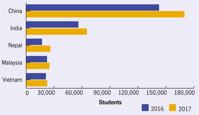 year-over-year-enrolment-growth-for-australias-top-five-sending-markets-2016-2017