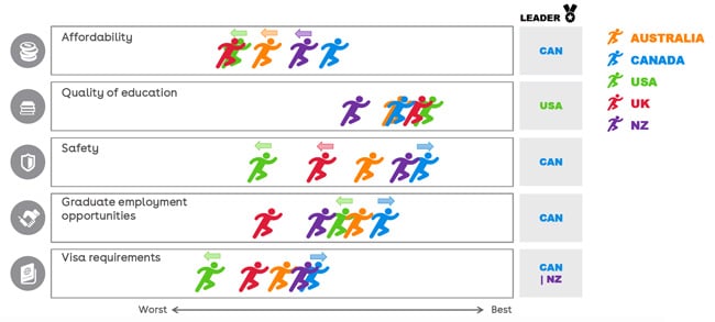 overall-attractiveness-of-leading-study-destinations-as-ranked-in-a-survey-of-current-and-prospective-students-engaged-with-idp
