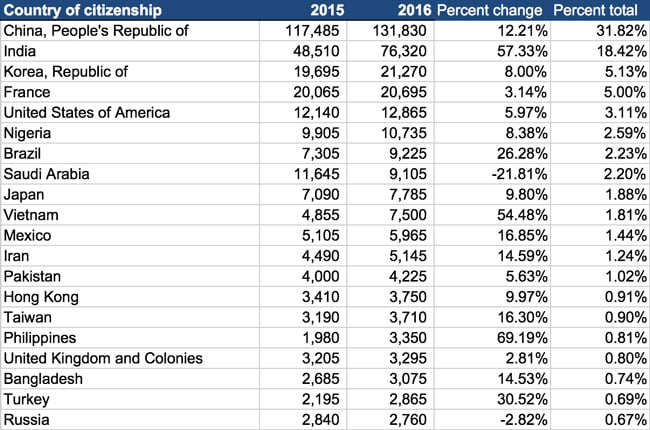 top-top-20-sending-markets-for-canadian-education-2015-and-2016