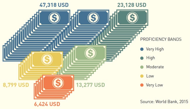 the-relationship-between-English-proficiency-and-individual-earning-power