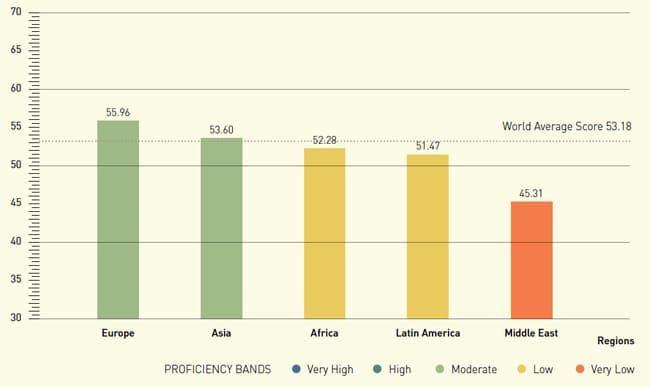 a-high-level-summary-of-test-scores-yields-the-relative-proficiency-ranking-of-five-global-regions-for-2017