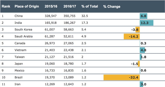 year-over-year-enrolment-changes-in-the-top-student-recruitment-markets-for-the-us