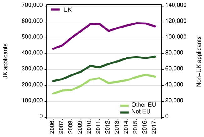 applicants-to-british-higher-education-by-domicile-group-2006–2017