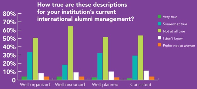 survey-respondents-self-assessment-of-their-institutions-current-global-alumni-engagement-efforts