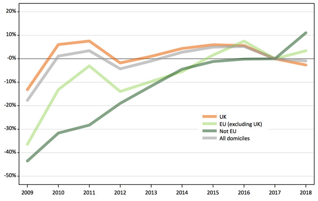 year-over-year-percentage-growth-in-applicants-to-british-universities-2009-2018