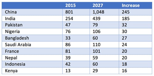 top-ten-growth-markets-for-outbound-student-mobility-2015-to-2027