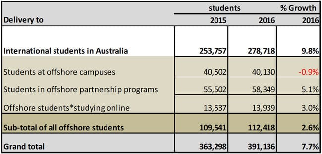 enrolment-of-foreign-students-in-australian-higher-education-by-mode-of-delivery-2015-and-2016