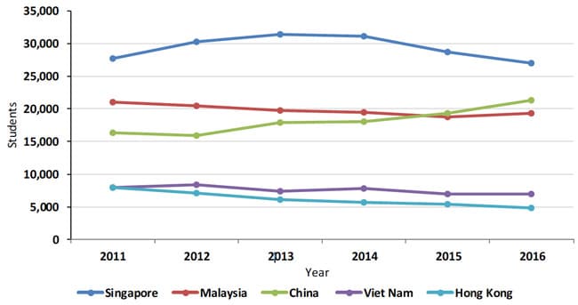 offshore-students-in-australian-higher-education-by-country-2011-2016