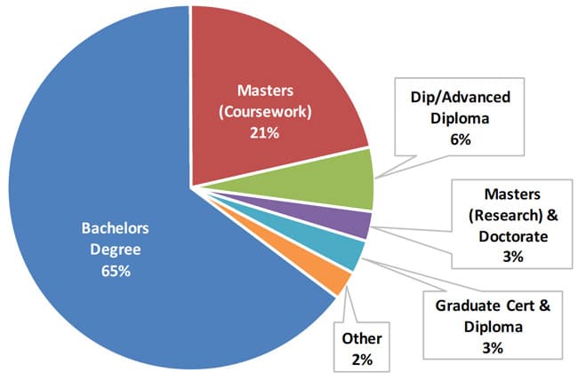 offshore-students-in-australian-higher-education-by-level-of-study-2016