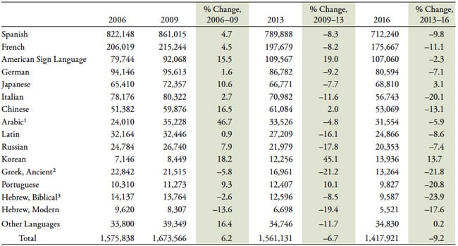 fall-language-enrolments-by-language-of-study-in-us-universities-and-colleges-2006-2009-2013-and-2016