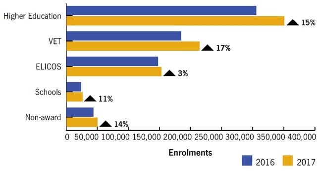 international-student-enrolment-in-australia-by-sector-2016-and-2017