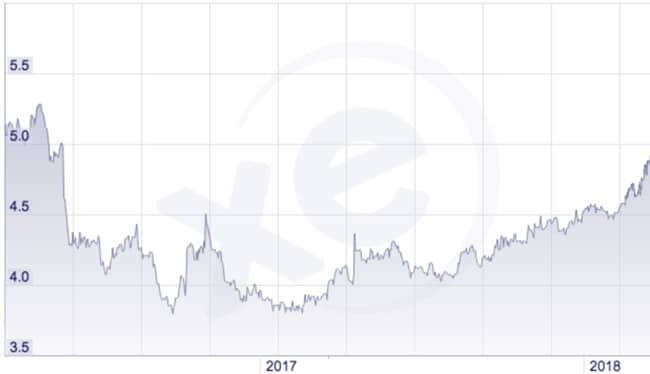 the-number-of-brazilian-reais-needed-to-buy-one-british-pound-may-2017-april-2018