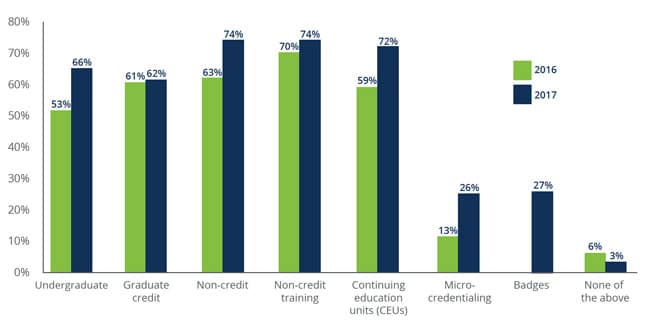 percentage-of-upcea survey-respondents-offering-various-types-of-alternate-credentials-2016-2017