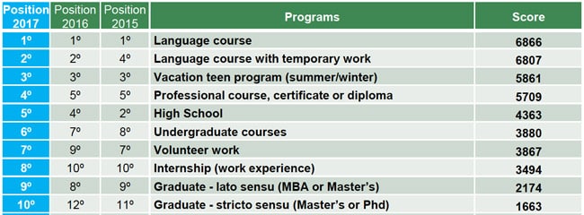 the-ten-most-popular-programmes-for-outbound-brazilian-students-2015-2017