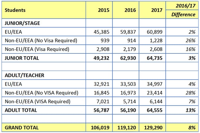 summary-of-elt-enrolment-in-ireland-by-sending-region-and-student-segment-2015-2017