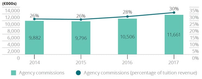 total-agency-commissions-paid-by-maltas-elt-providers-and-commission-as-a-percentage-of-tuition-revenue-2014-2017